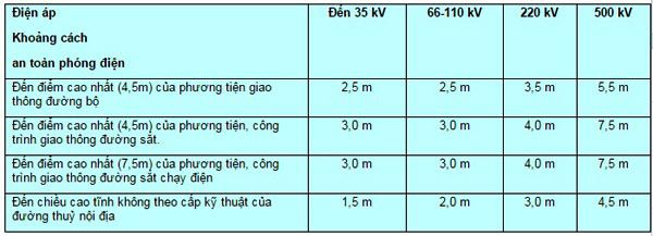 Định Nghĩa Điện Áp Định Mức là gì? Khoảng cách an toàn điện